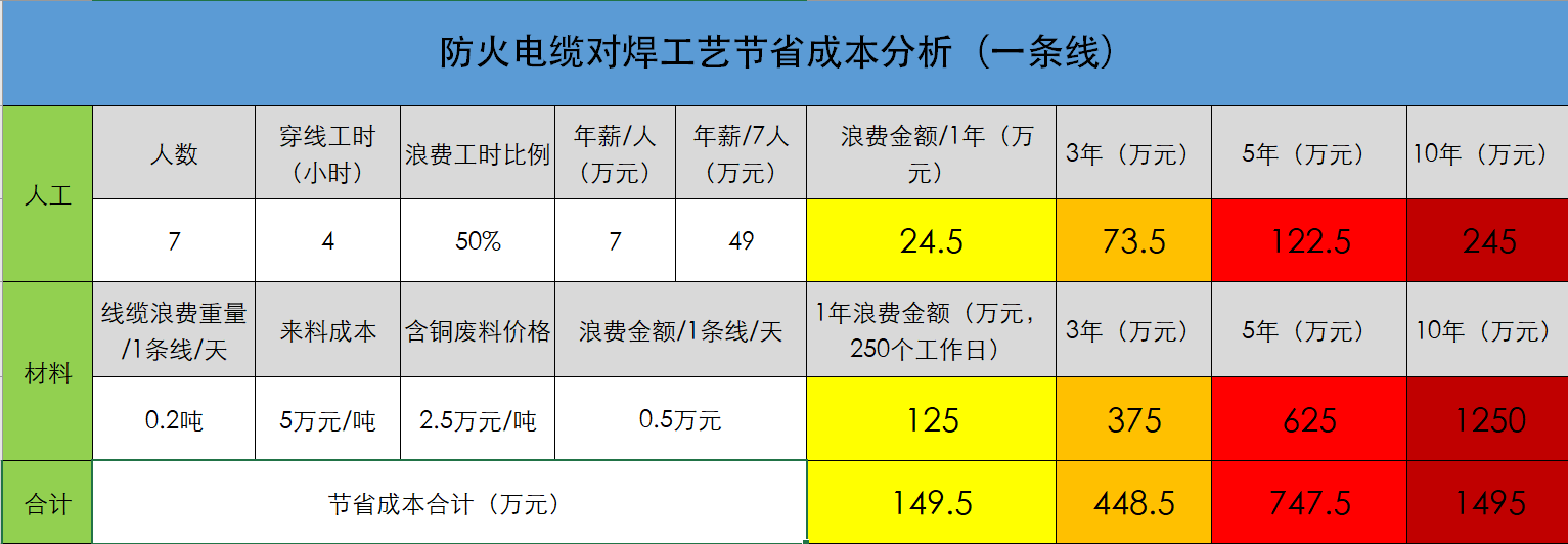 防火電纜對焊工藝節省成本分析